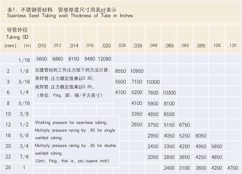 表1：不锈钢管材料，管壁厚度尺寸用英寸表示