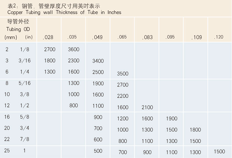 表2：铜管，管壁厚度尺寸用英寸表示