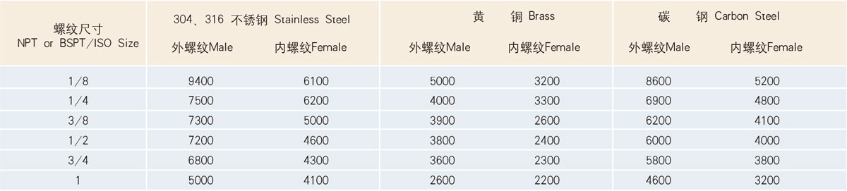 压力额定值