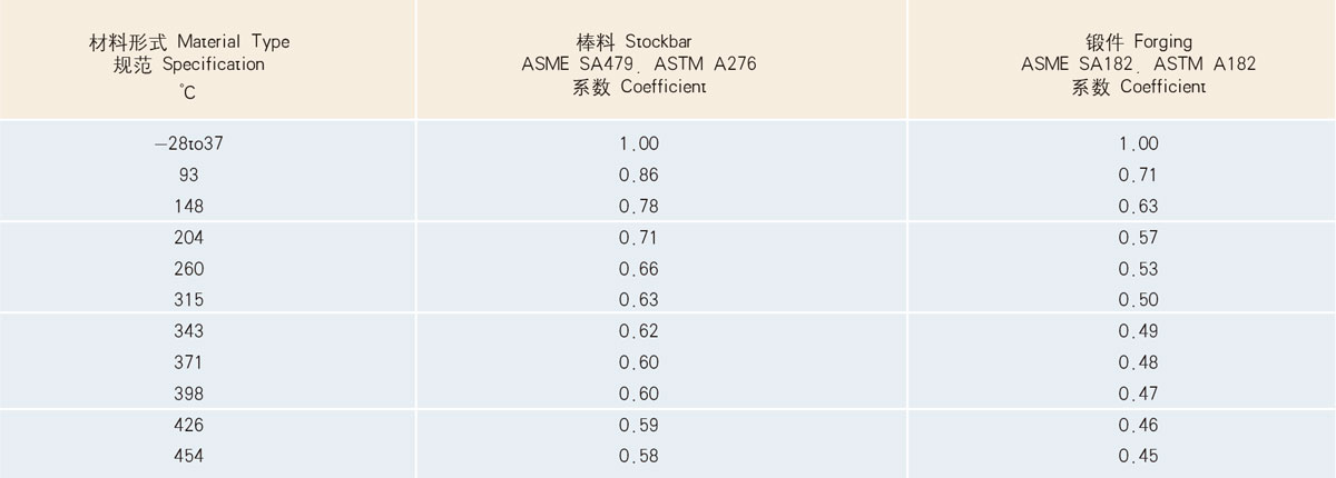 额定工作压力降低系数表