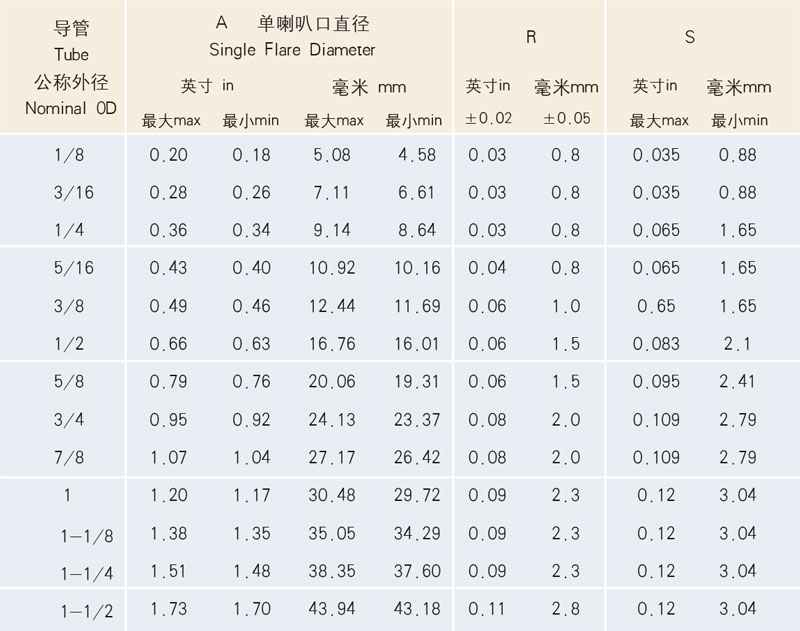 表1：扩口