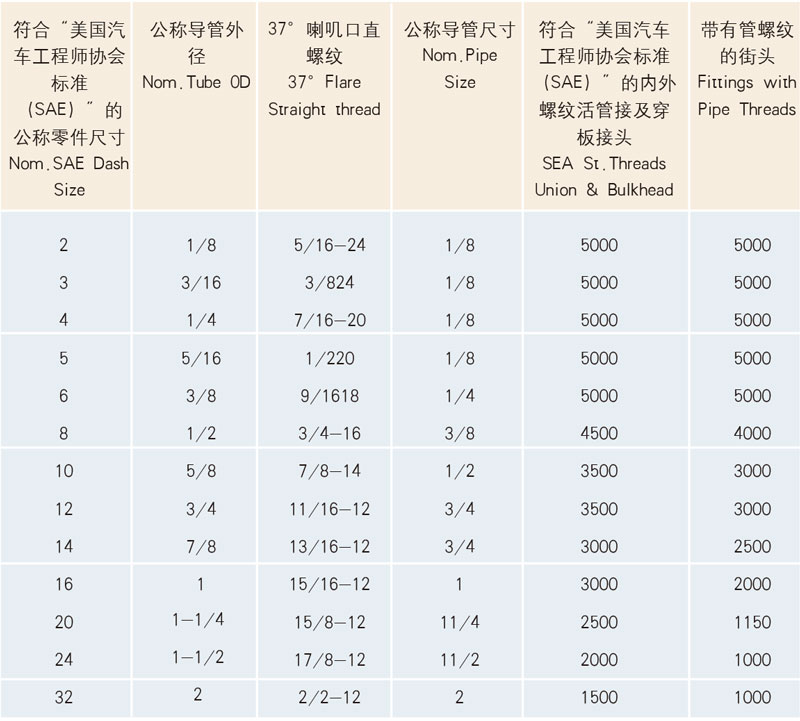 表2：容许工作压力额定值(能够承受至少4分钟到l分钟的爆裂压力)