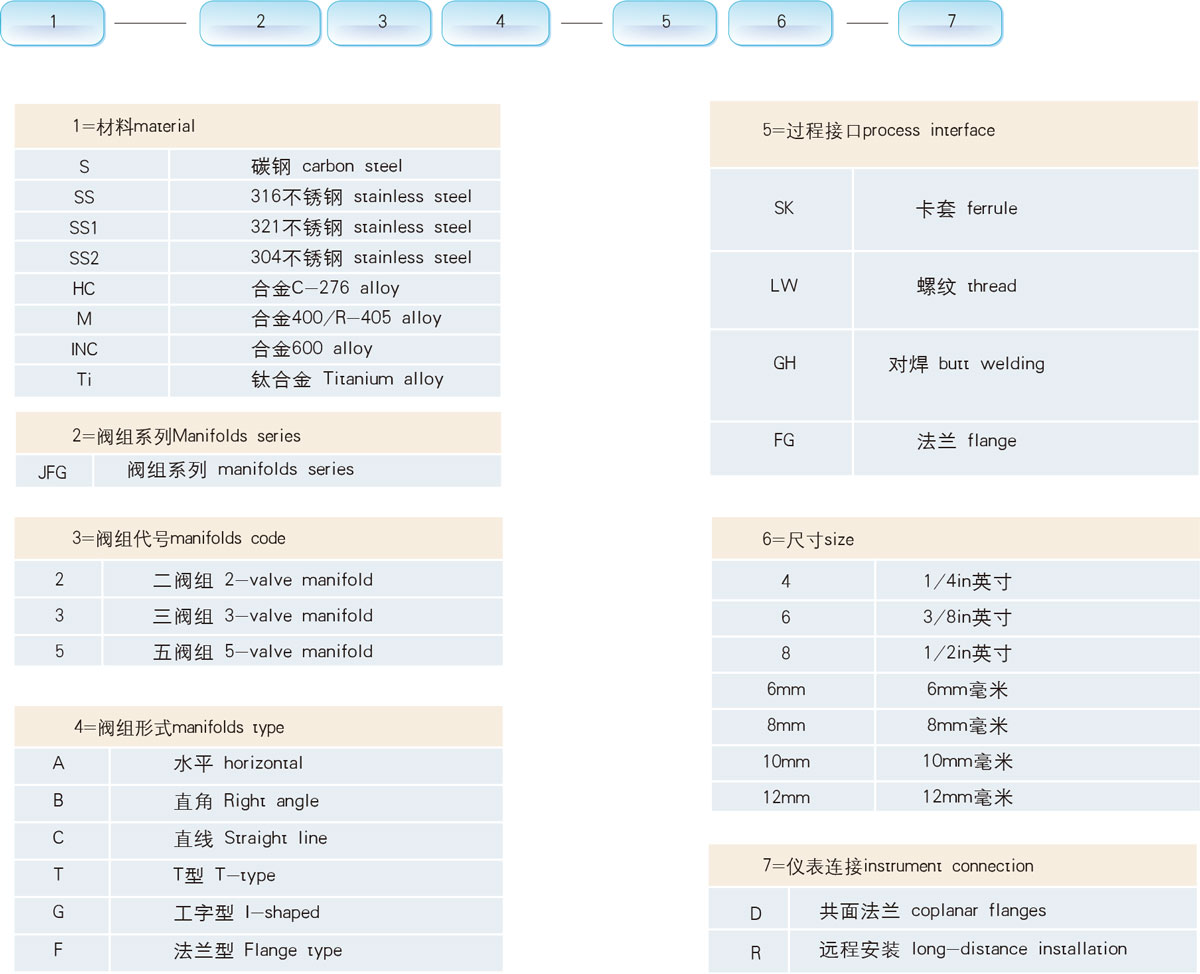 阀组选型指南