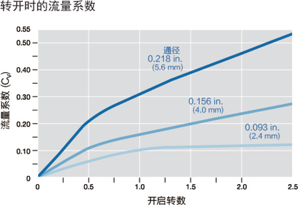 37°C（100°F）时流量数据